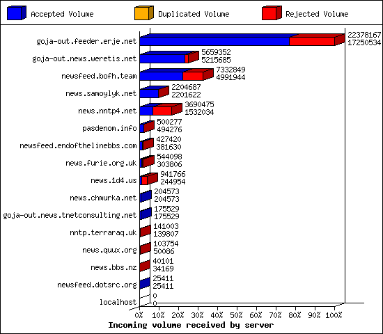 Incoming volume received by server