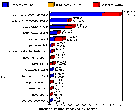 Incoming volume received by server