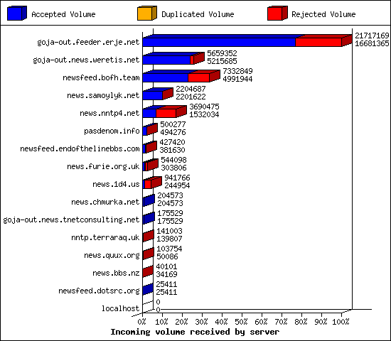 Incoming volume received by server