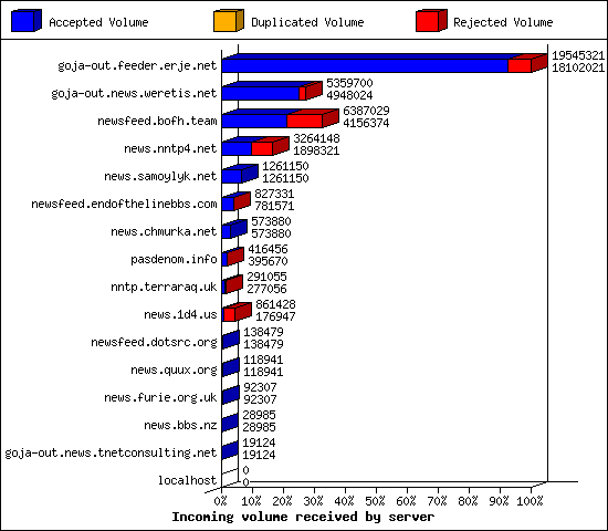 Incoming volume received by server