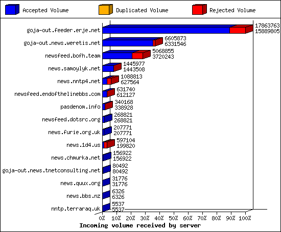 Incoming volume received by server