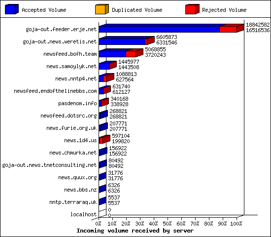 Incoming volume received by server