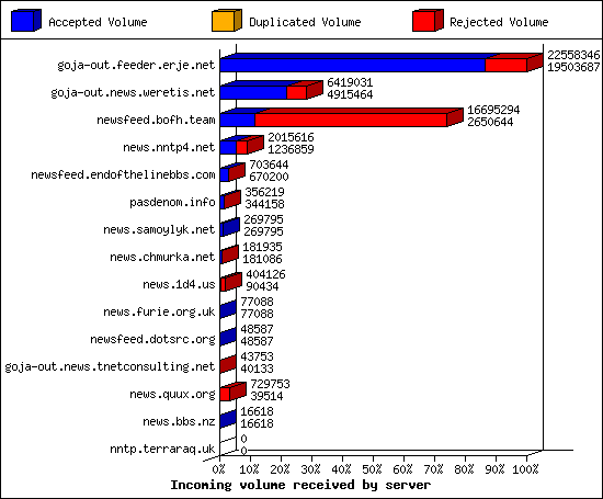 Incoming volume received by server
