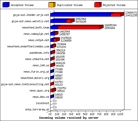 Incoming volume received by server