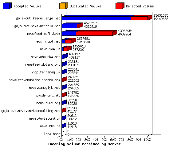 Incoming volume received by server