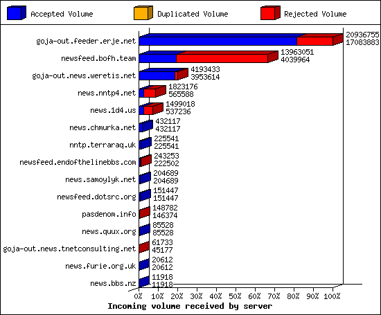 Incoming volume received by server