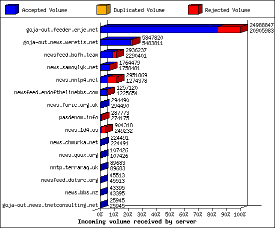 Incoming volume received by server