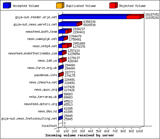 Incoming volume received by server
