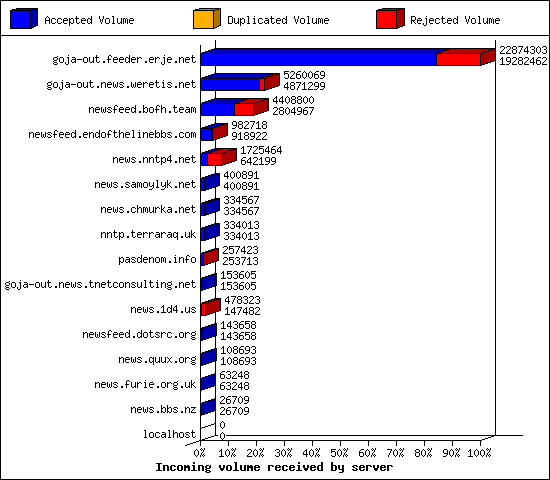Incoming volume received by server