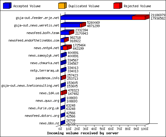 Incoming volume received by server
