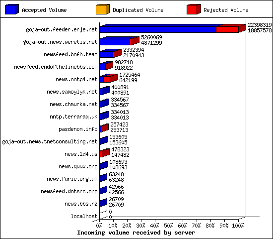 Incoming volume received by server