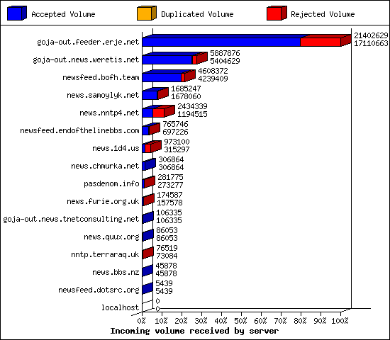 Incoming volume received by server