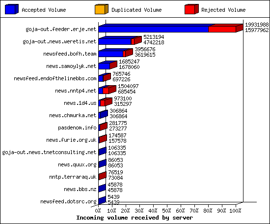Incoming volume received by server