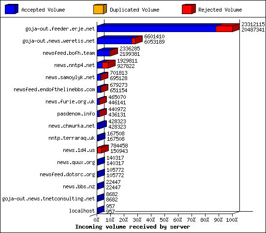 Incoming volume received by server
