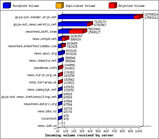Incoming volume received by server