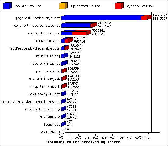 Incoming volume received by server
