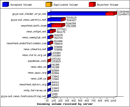 Incoming volume received by server