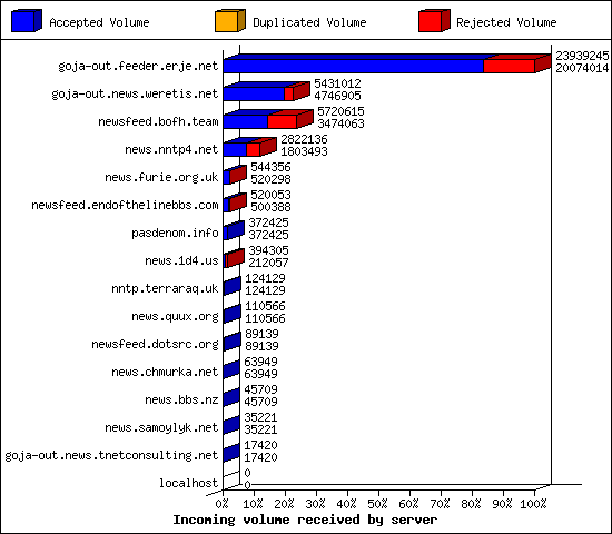 Incoming volume received by server