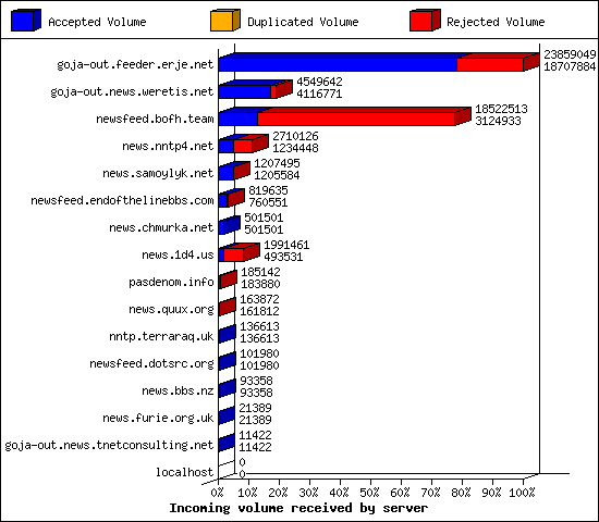 Incoming volume received by server