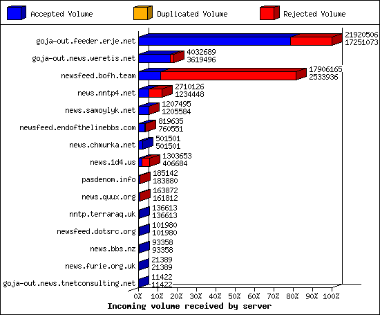 Incoming volume received by server