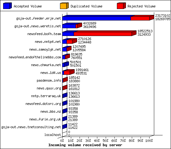 Incoming volume received by server