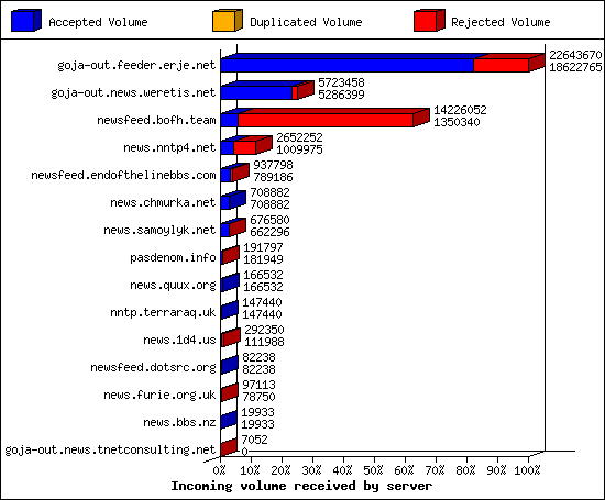 Incoming volume received by server