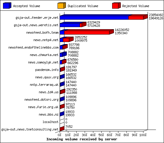Incoming volume received by server