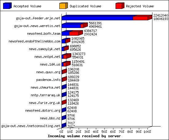 Incoming volume received by server