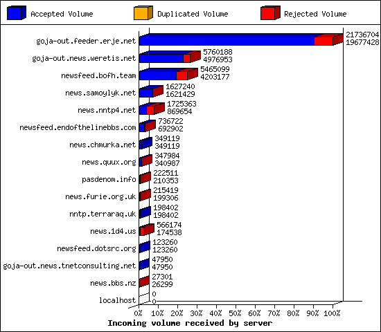 Incoming volume received by server