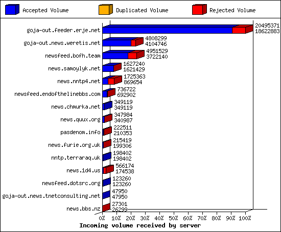 Incoming volume received by server