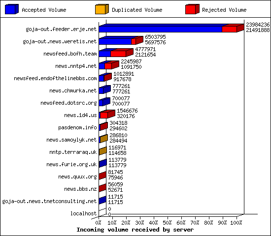 Incoming volume received by server