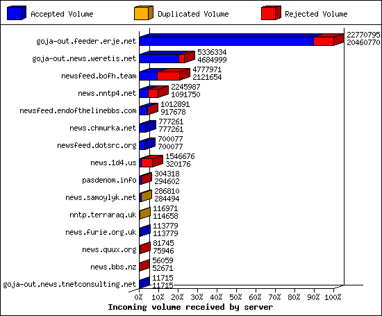 Incoming volume received by server