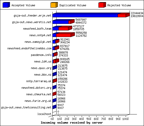 Incoming volume received by server