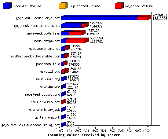 Incoming volume received by server