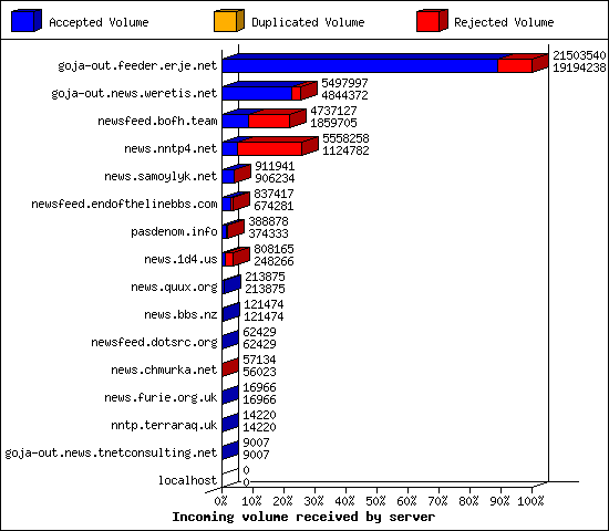 Incoming volume received by server