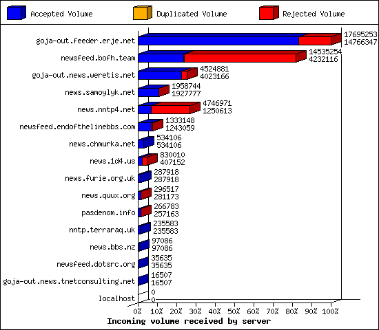 Incoming volume received by server