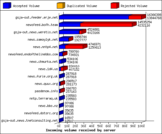 Incoming volume received by server