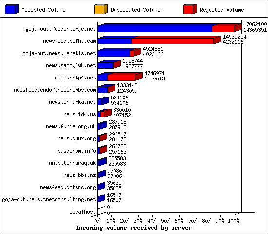 Incoming volume received by server