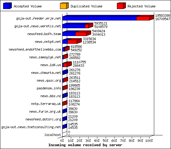 Incoming volume received by server