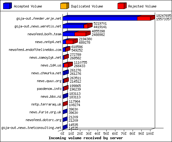 Incoming volume received by server