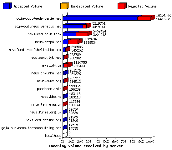 Incoming volume received by server