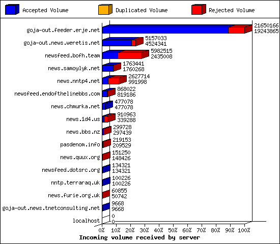 Incoming volume received by server