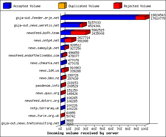 Incoming volume received by server