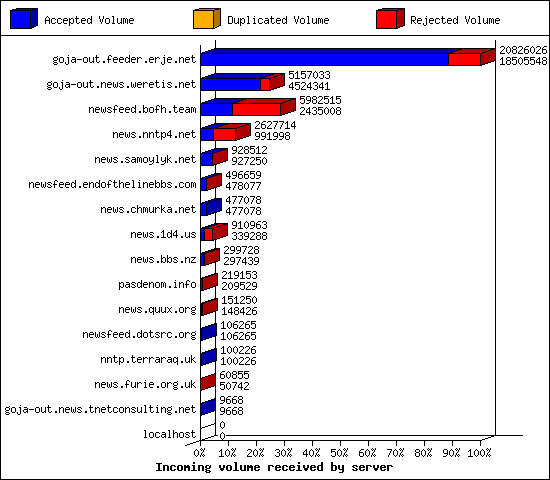 Incoming volume received by server