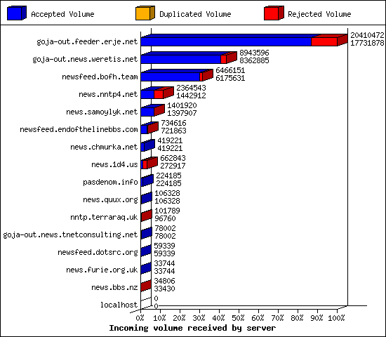 Incoming volume received by server
