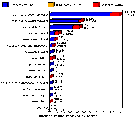 Incoming volume received by server