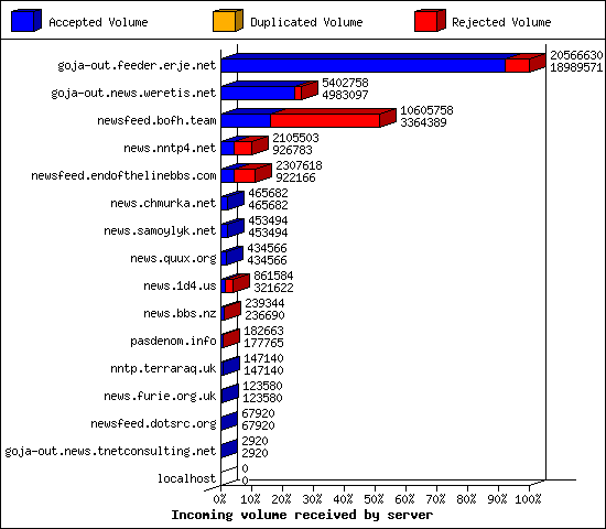 Incoming volume received by server