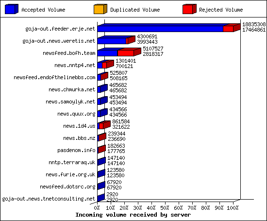 Incoming volume received by server