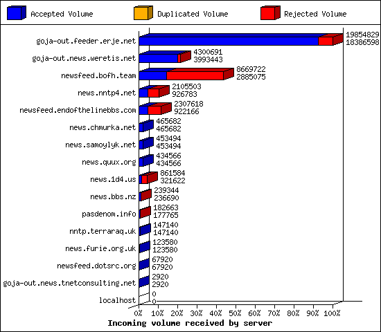 Incoming volume received by server
