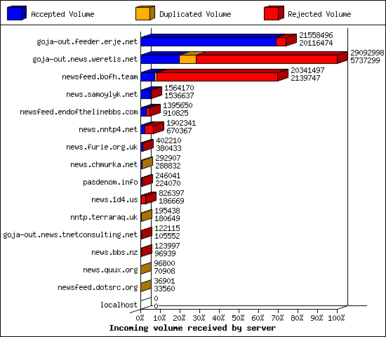 Incoming volume received by server